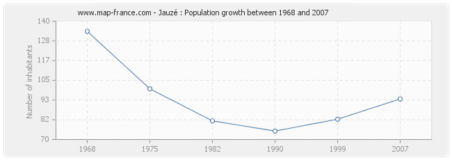 Population Jauzé