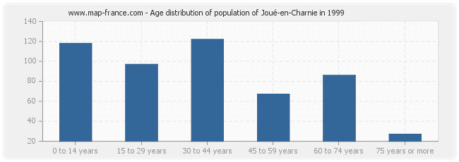 Age distribution of population of Joué-en-Charnie in 1999