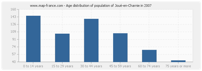 Age distribution of population of Joué-en-Charnie in 2007