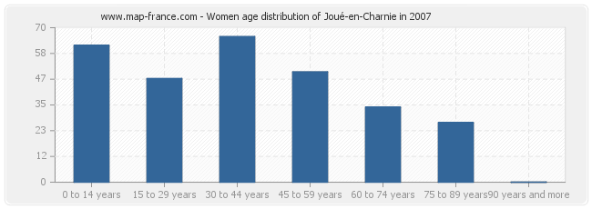 Women age distribution of Joué-en-Charnie in 2007