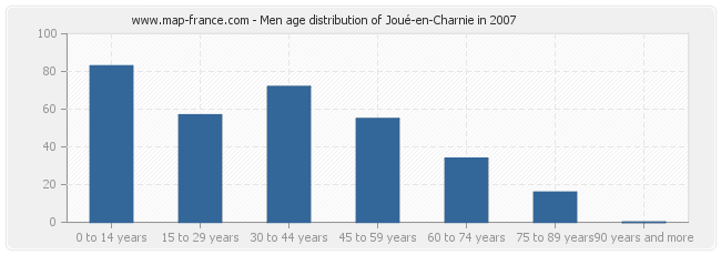 Men age distribution of Joué-en-Charnie in 2007