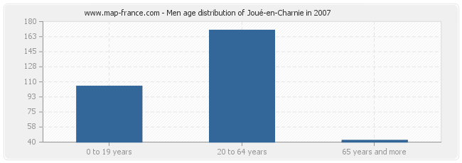 Men age distribution of Joué-en-Charnie in 2007