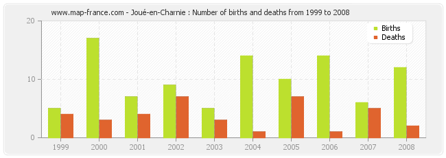 Joué-en-Charnie : Number of births and deaths from 1999 to 2008