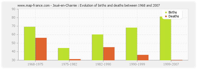 Joué-en-Charnie : Evolution of births and deaths between 1968 and 2007