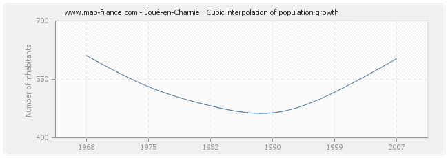 Joué-en-Charnie : Cubic interpolation of population growth