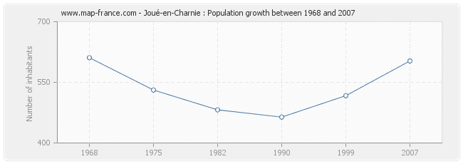 Population Joué-en-Charnie