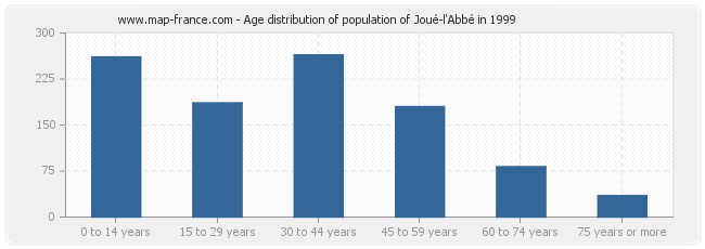 Age distribution of population of Joué-l'Abbé in 1999