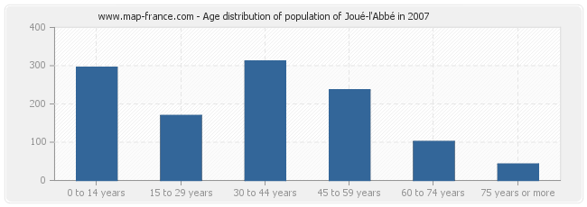 Age distribution of population of Joué-l'Abbé in 2007