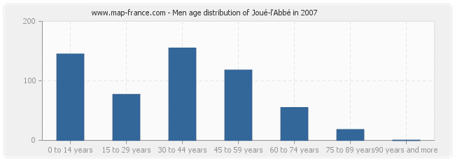 Men age distribution of Joué-l'Abbé in 2007