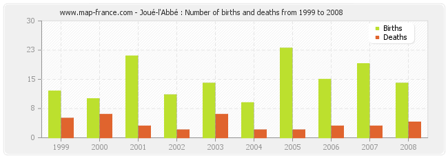 Joué-l'Abbé : Number of births and deaths from 1999 to 2008