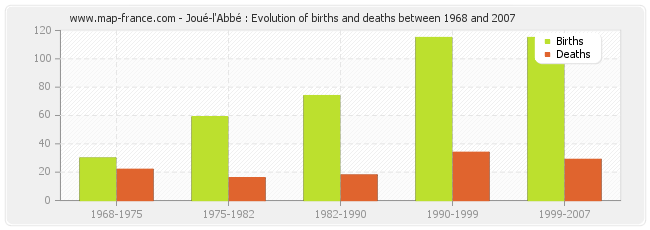 Joué-l'Abbé : Evolution of births and deaths between 1968 and 2007