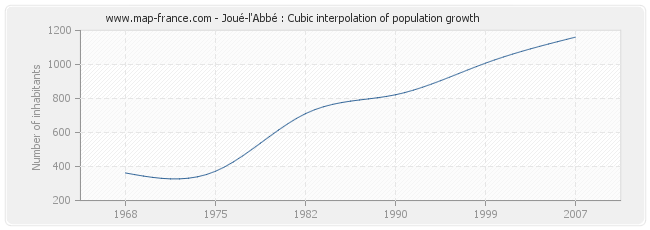 Joué-l'Abbé : Cubic interpolation of population growth