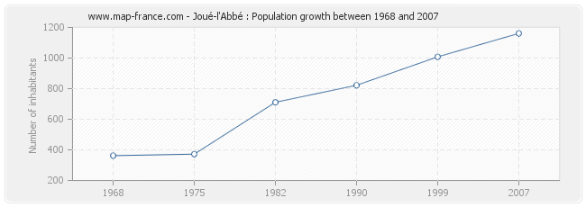 Population Joué-l'Abbé