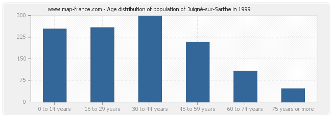 Age distribution of population of Juigné-sur-Sarthe in 1999