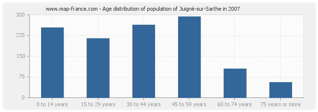 Age distribution of population of Juigné-sur-Sarthe in 2007