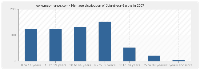 Men age distribution of Juigné-sur-Sarthe in 2007
