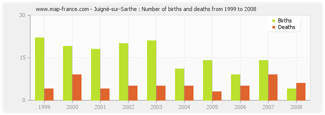 Juigné-sur-Sarthe : Number of births and deaths from 1999 to 2008