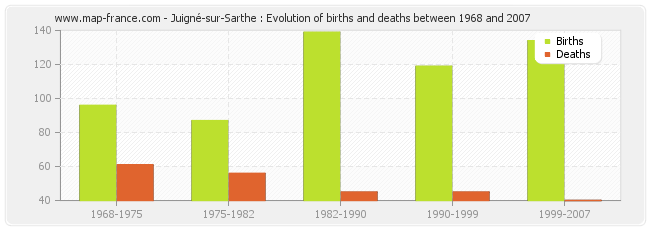 Juigné-sur-Sarthe : Evolution of births and deaths between 1968 and 2007