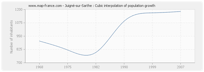 Juigné-sur-Sarthe : Cubic interpolation of population growth