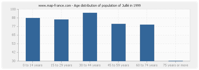 Age distribution of population of Juillé in 1999