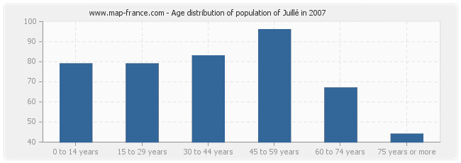 Age distribution of population of Juillé in 2007