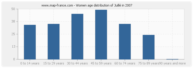 Women age distribution of Juillé in 2007