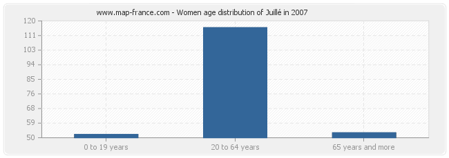 Women age distribution of Juillé in 2007