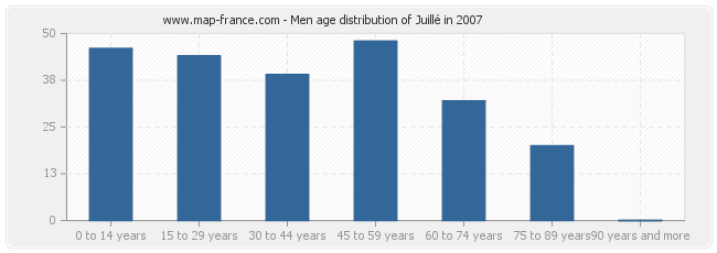 Men age distribution of Juillé in 2007