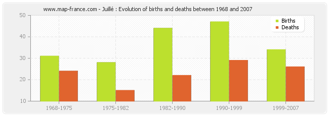 Juillé : Evolution of births and deaths between 1968 and 2007