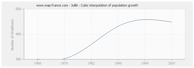 Juillé : Cubic interpolation of population growth