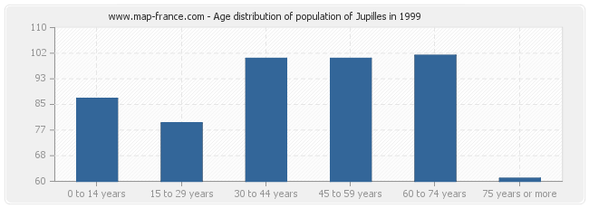Age distribution of population of Jupilles in 1999