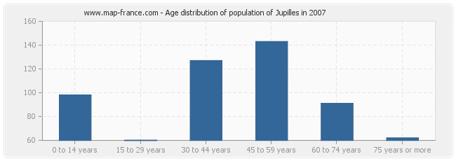 Age distribution of population of Jupilles in 2007
