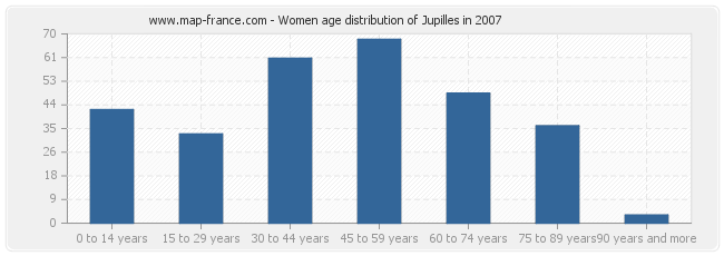 Women age distribution of Jupilles in 2007
