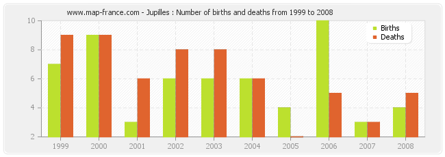 Jupilles : Number of births and deaths from 1999 to 2008