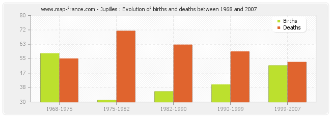 Jupilles : Evolution of births and deaths between 1968 and 2007