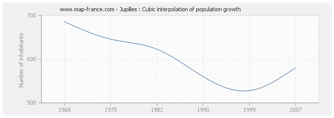 Jupilles : Cubic interpolation of population growth