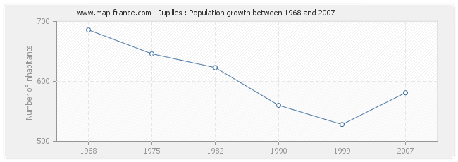 Population Jupilles