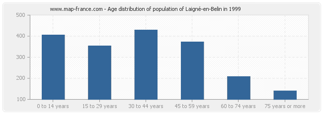 Age distribution of population of Laigné-en-Belin in 1999