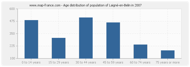 Age distribution of population of Laigné-en-Belin in 2007