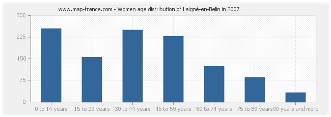 Women age distribution of Laigné-en-Belin in 2007