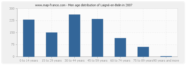 Men age distribution of Laigné-en-Belin in 2007