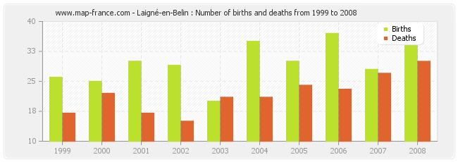 Laigné-en-Belin : Number of births and deaths from 1999 to 2008