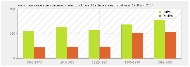Laigné-en-Belin : Evolution of births and deaths between 1968 and 2007