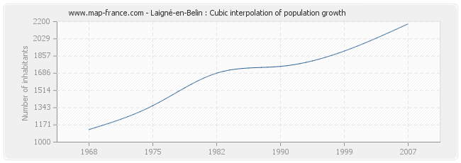 Laigné-en-Belin : Cubic interpolation of population growth
