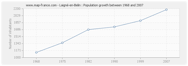 Population Laigné-en-Belin