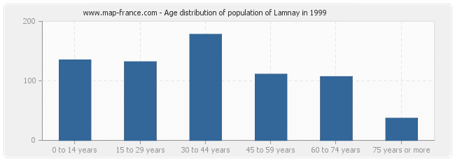 Age distribution of population of Lamnay in 1999