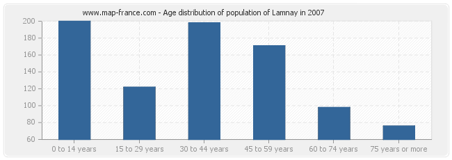 Age distribution of population of Lamnay in 2007