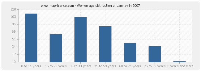 Women age distribution of Lamnay in 2007