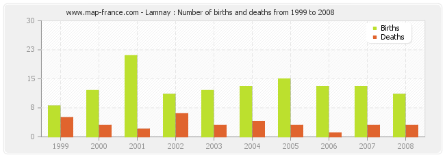 Lamnay : Number of births and deaths from 1999 to 2008