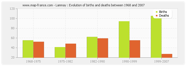Lamnay : Evolution of births and deaths between 1968 and 2007